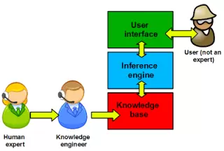 Sample Prolog Language Script to develop an Expert system